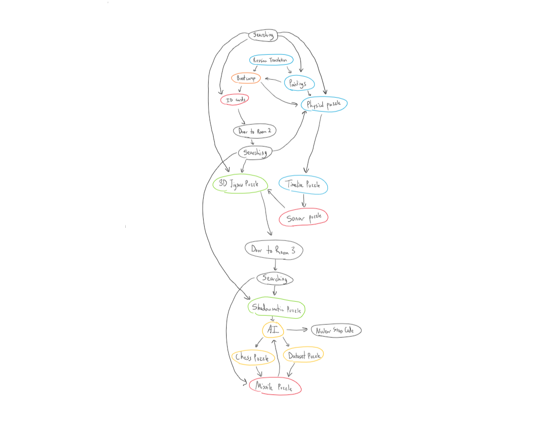 Flowchart of puzzles